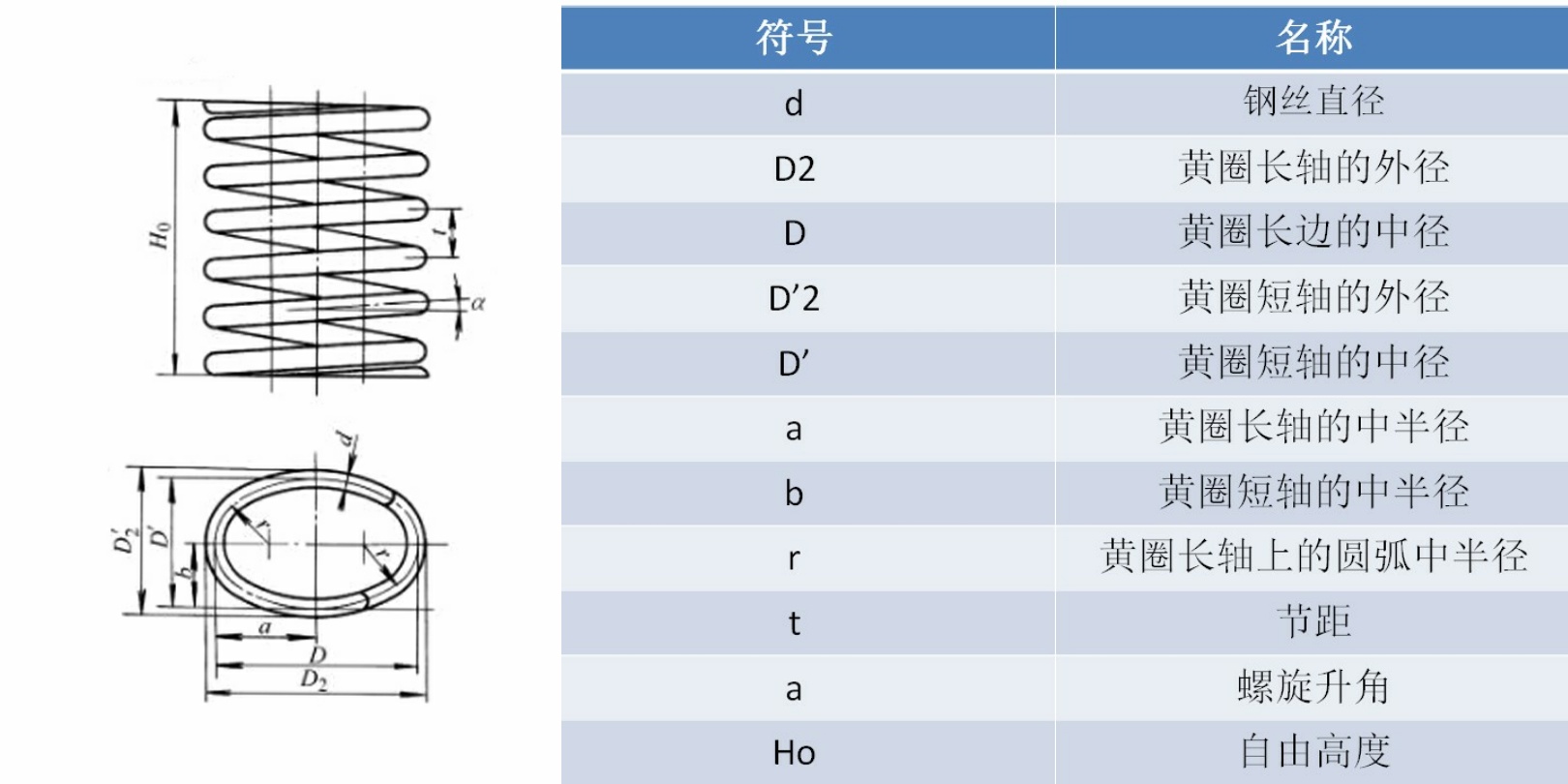 圆柱型螺旋压缩弹簧几何参数